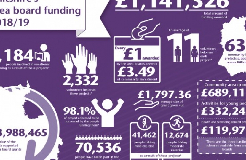 Wiltshire Council area boards grant graphic